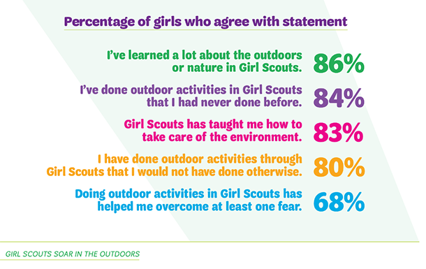 Girl Scouts of the USA, Girl Scouts Soar in the Outdoors, Infographic